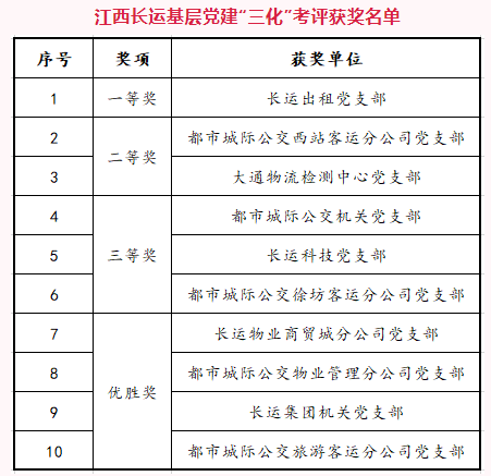 江西長運(yùn)開展黨建“三化”建設(shè)檢查驗收考評活動 王紅輝出席